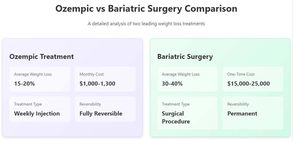 Ozempic vs Bariatric Surgery Comparison